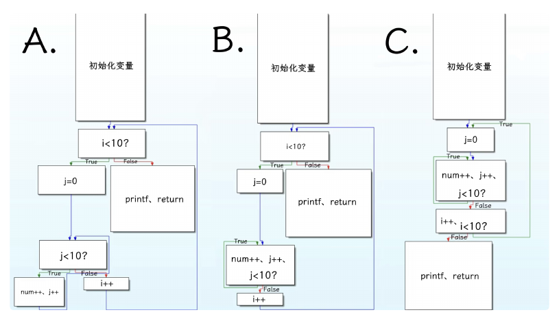 三组循环控制流图