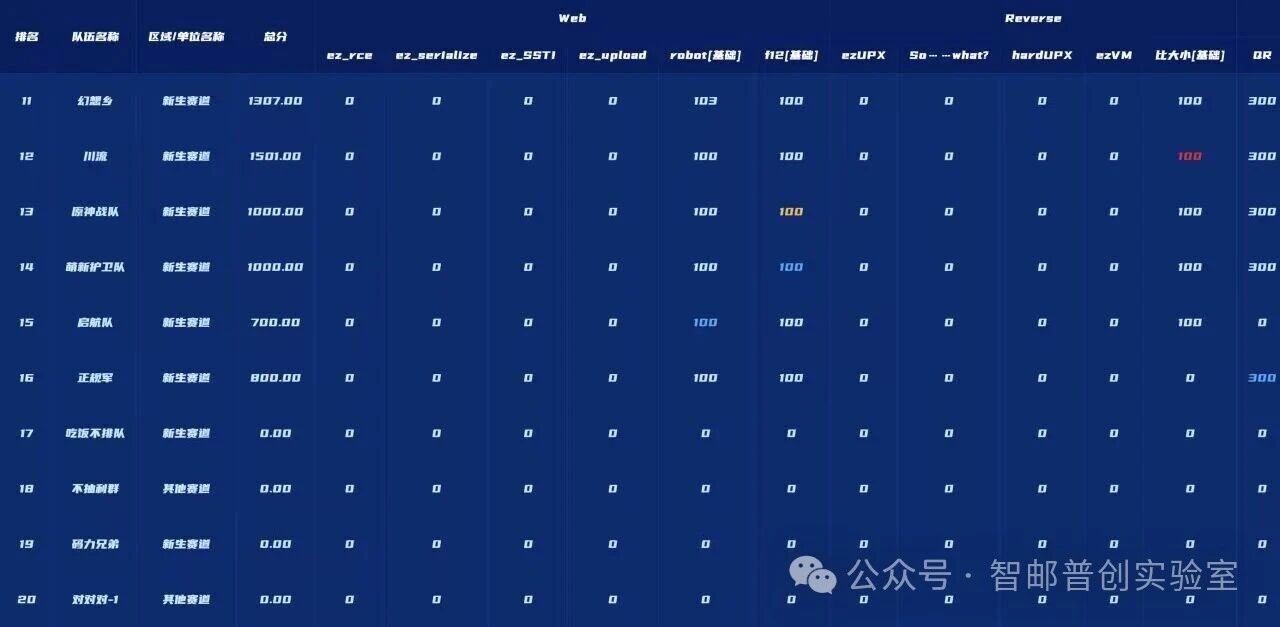 2025 西安邮电大学网络安全技能大赛赛事排名与赛题分布